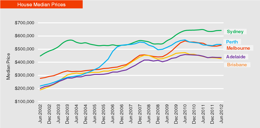 Sydney Property Price Chart