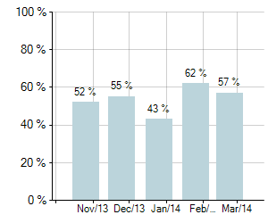 Graph of National Auction Clearance Rates for last 5 months - Adelaide
