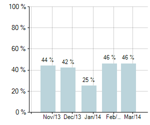 Graph of National Auction Clearance Rates for last 5 months - Brisbane