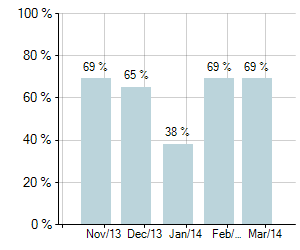Graph of National Auction Clearance Rates for last 5 months - Melbourne