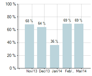Graph of National Auction Clearance Rates for last 5 months - National