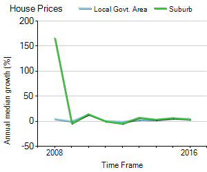 House Price Trend in LGA ACT