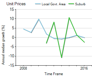 Unit Price Trend in Forde
