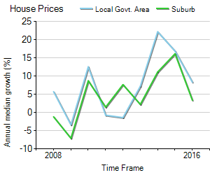 House Price Trend in LGA Warringah