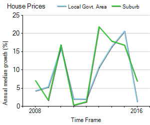 House Price Trend in LGA Rockdale