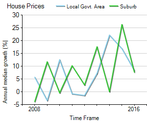 House Price Trend in LGA Warringah