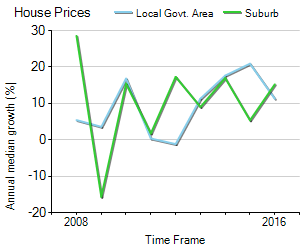 House Price Trend in LGA Sydney
