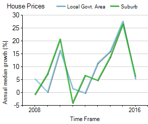 House Price Trend in LGA Canada Bay