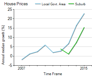 House Price Trend in LGA Penrith