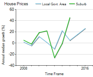 House Price Trend in LGA Woollahra