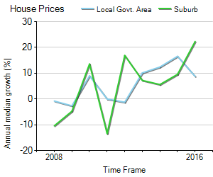 House Price Trend in LGA Gosford