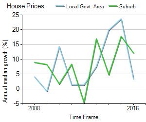 House Price Trend in LGA Hornsby