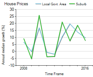 House Price Trend in LGA Leichhardt
