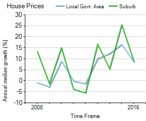House Price Trend in LGA Gosford