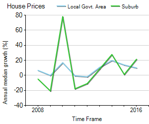 House Price Trend in LGA Leichhardt