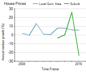 House Price Trend in LGA Newcastle