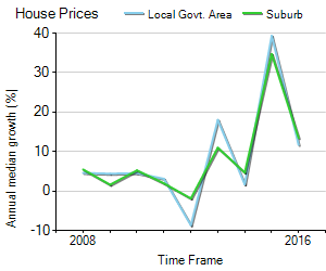 House Price Trend in LGA Hunters Hill