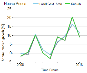 House Price Trend in LGA Blue Mountains