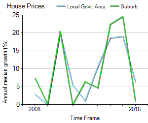 House Price Trend in LGA Canterbury