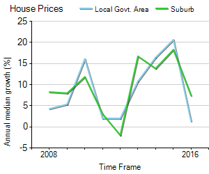 House Price Trend in LGA Rockdale