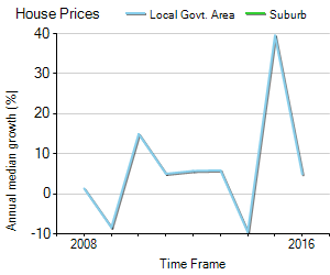 House Price Trend in LGA Palerang
