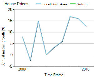 House Price Trend in LGA North Sydney