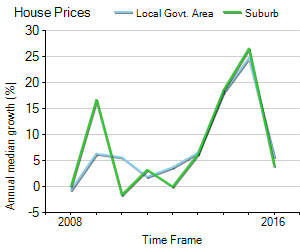 House Price Trend in LGA Campbelltown