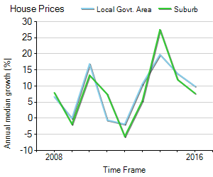 House Price Trend in LGA Leichhardt