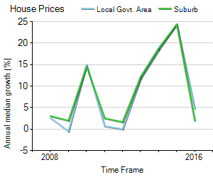 House Price Trend in LGA Baulkham Hills