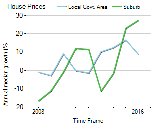 House Price Trend in LGA Gosford