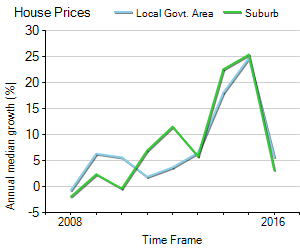 House Price Trend in LGA Campbelltown