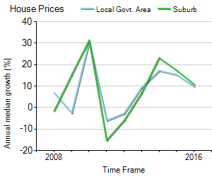 House Price Trend in LGA Randwick