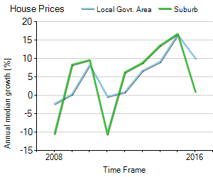 House Price Trend in LGA Wyong