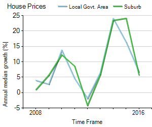 House Price Trend in LGA Botany Bay