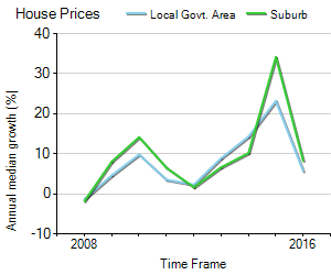 House Price Trend in LGA Liverpool
