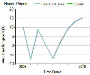 House Price Trend in LGA Byron
