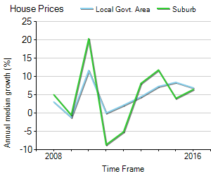 House Price Trend in LGA Lake Macquarie