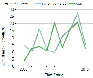 House Price Trend in LGA Canada Bay