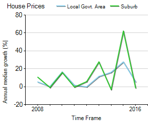 House Price Trend in LGA Canada Bay