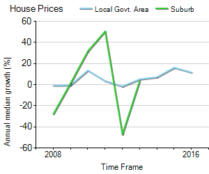 House Price Trend in LGA Wollongong