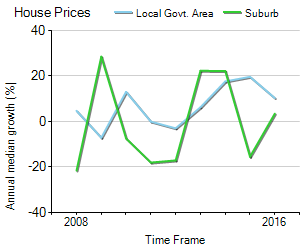 House Price Trend in LGA Pittwater