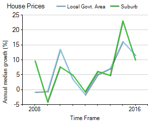 House Price Trend in LGA Wollongong