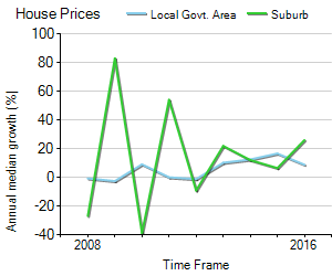 House Price Trend in LGA Gosford