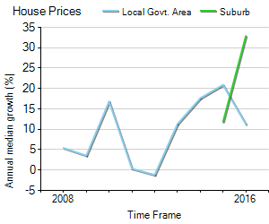 House Price Trend in LGA Sydney