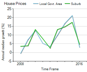 House Price Trend in LGA Bankstown