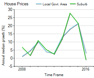 House Price Trend in LGA Parramatta