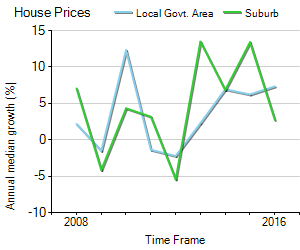 House Price Trend in LGA Coffs Harbour