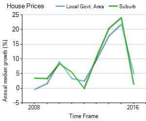 House Price Trend in LGA Blacktown