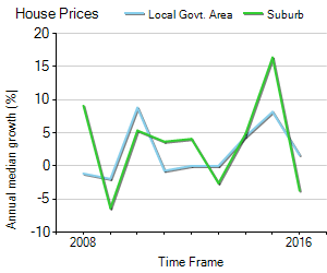 House Price Trend in LGA Albury