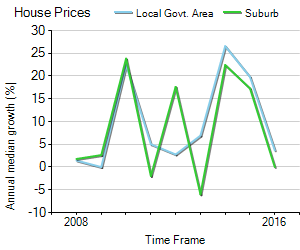 House Price Trend in LGA Ashfield